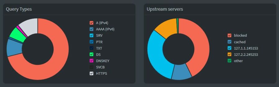 Pi-hole Sicherheit im Web